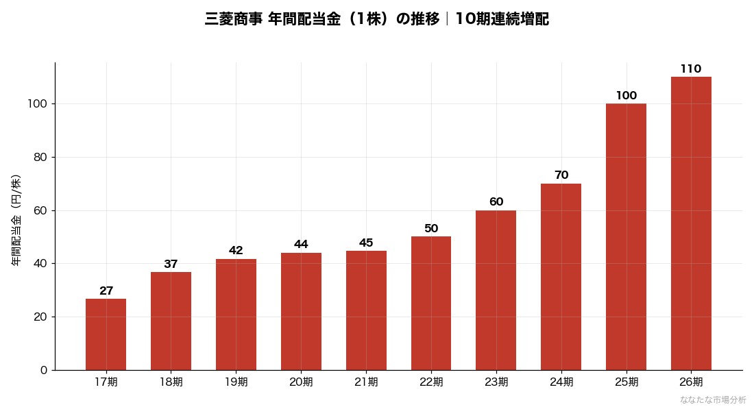 三菱商事の年間配当金（1株あたり・会計年度ベース）の10年推移。2017年3月期の26.7円から2026年3月期の110円まで、一度も減配せず約4.1倍に増加した