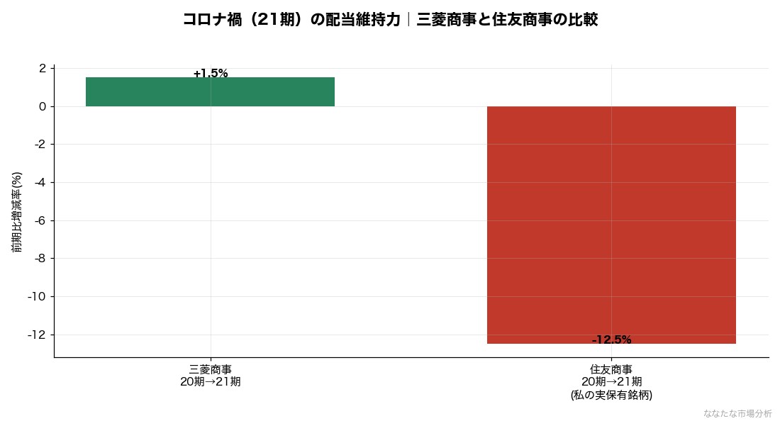 コロナ禍で業績が悪化した2021年3月期、三菱商事は配当を維持・微増させた一方、私が実際に保有する住友商事は12.5%の減配となった