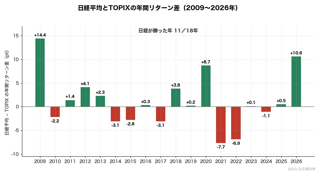 日経平均とTOPIXの年間リターン差(2009〜2026年)。プラスの年は日経平均が勝った年で、18年中11年。