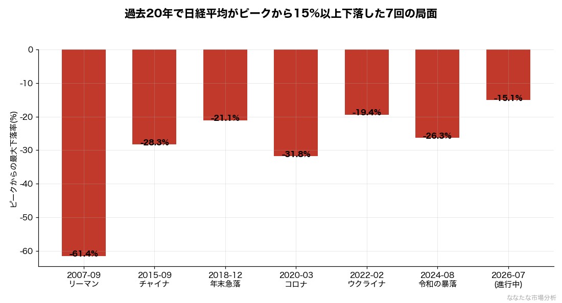 2006年8月以降の20年間で、日経平均が直近高値から15%以上下落した局面は7回。最大はリーマンショック時の-61.4%