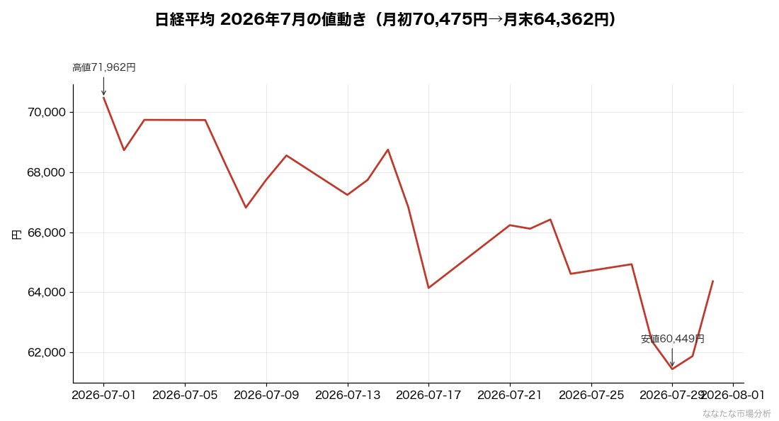 日経平均株価 2026年7月の値動き。月初に高値71,962円をつけた後、月末にかけて安値60,449円まで下落し、最終日に反発した
