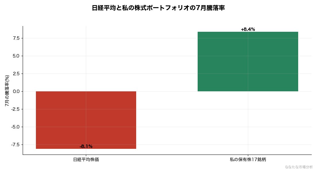 日経平均が7月に約8%下落した一方、私が実際に保有する高配当株17銘柄は同じ期間に約8%上昇した