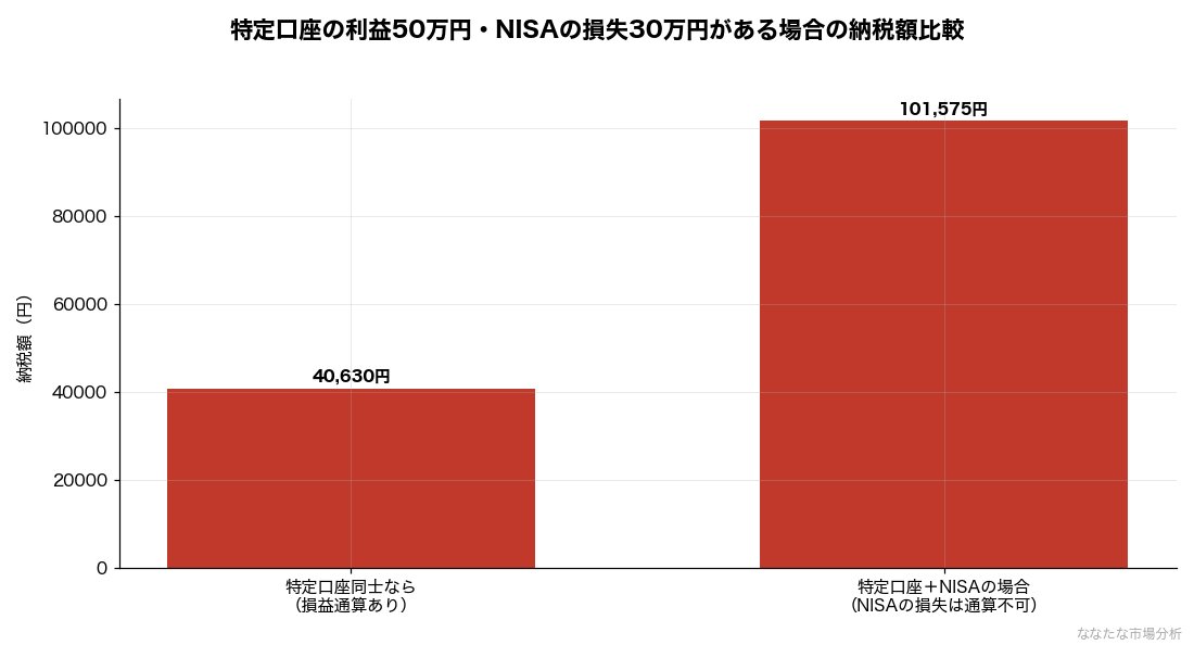 特定口座で50万円の利益、NISA口座で30万円の損失が同時に出た場合の納税額の試算比較。NISAの損失は税務上「ないもの」とされるため、通算できる場合より約6万円多く納税することになる