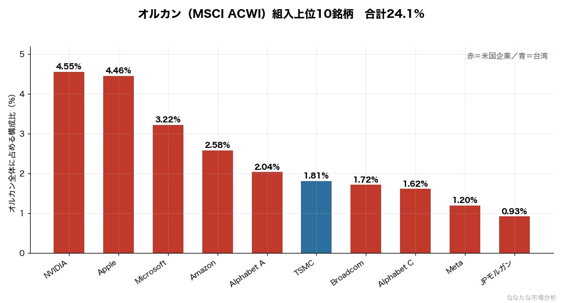 オルカン(MSCI ACWI)の組入上位10銘柄と構成比。上位10銘柄で全体の24.1%を占める