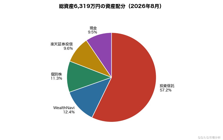 運営者YKの資産配分(2026年8月・総資産6,319万円)