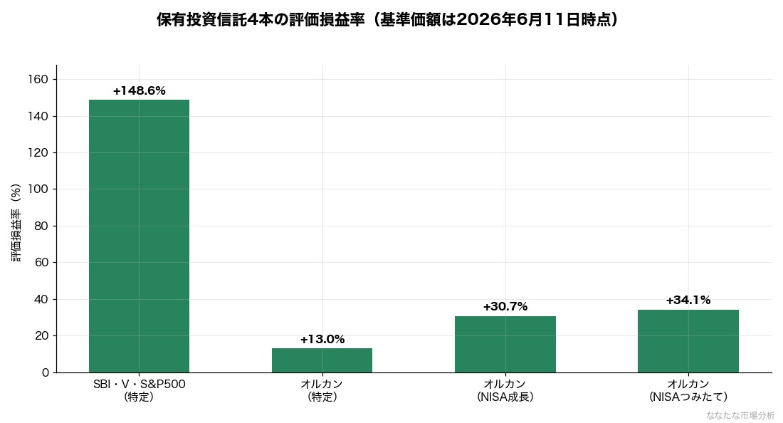 保有投資信託4本の評価損益率(基準価額は2026年6月11日時点)