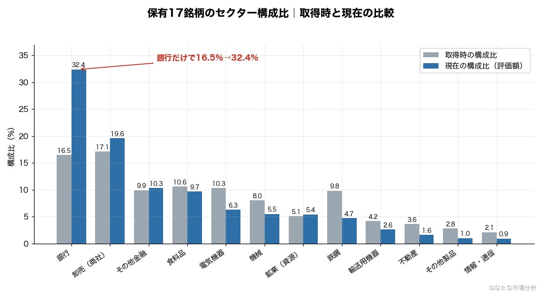 保有17銘柄のセクター構成比。取得額ベースと現在の評価額ベースを比較すると、銀行が16.5%から32.4%へ膨らんでいる。