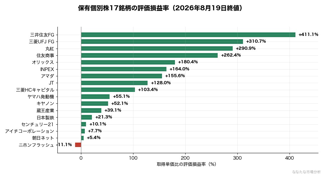 保有個別株17銘柄の評価損益率(2026年8月19日終値・取得単価比)