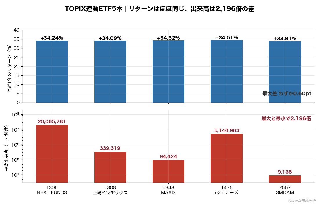 TOPIX連動ETF5本の直近1年リターンと平均出来高。リターン差は0.60ptに対し、出来高は最大2,196倍の開きがある。