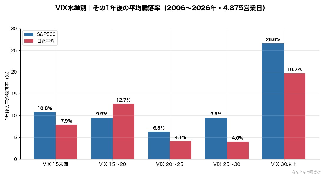 VIXの水準別に、その日から1年後の平均騰落率を集計したもの。2006年1月〜2026年8月の4,875営業日が対象。