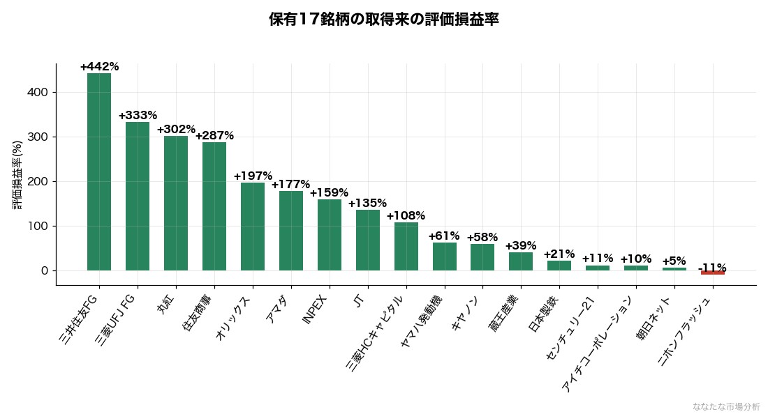 運営者YKが実際に保有する高配当株17銘柄の取得来の評価損益率。三井住友FGの+442%を筆頭に16銘柄が含み益、1銘柄が含み損