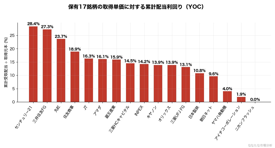 取得元本に対して累計でどれだけ配当を受け取ったか（YOC）。センチュリー21は取得元本の28.4%を配当だけで回収済み