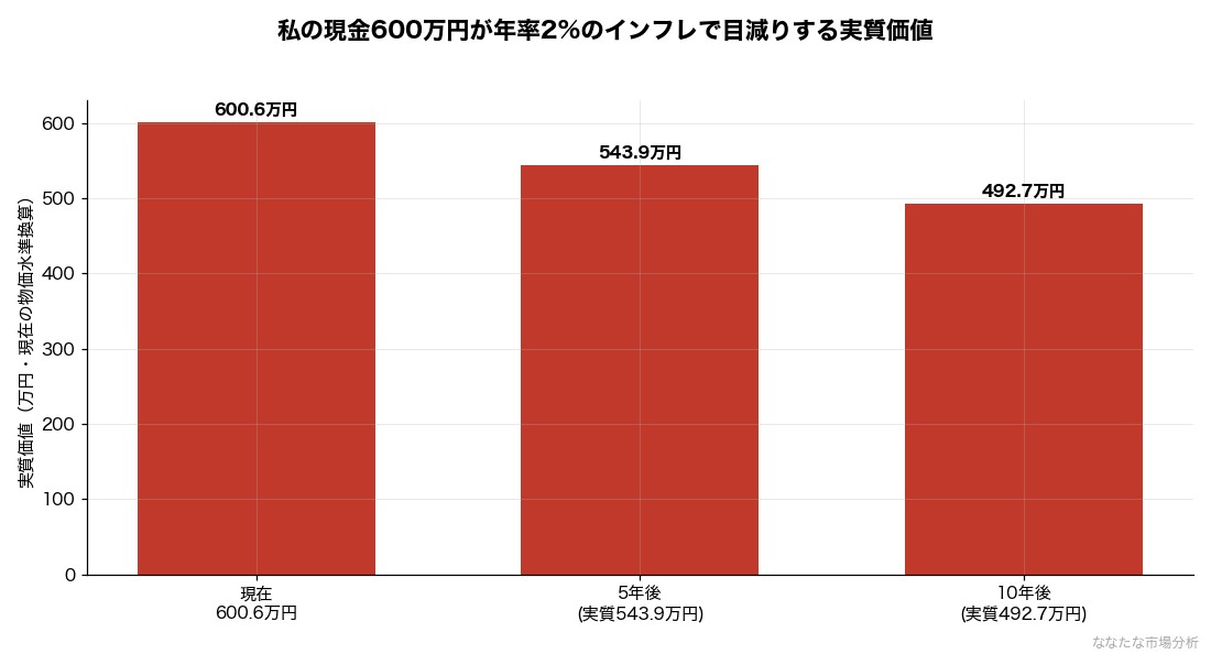 私が実際に保有する現金（余剰資金）600.6万円が、年率2%のインフレが続いた場合に失う実質的な購買力の試算