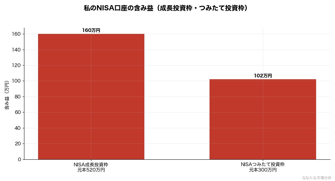 私が実際に保有するNISA口座（成長投資枠・つみたて投資枠）の含み益。現時点では両枠とも大きな含み益だが、この含み益は将来含み損に転じる可能性もある