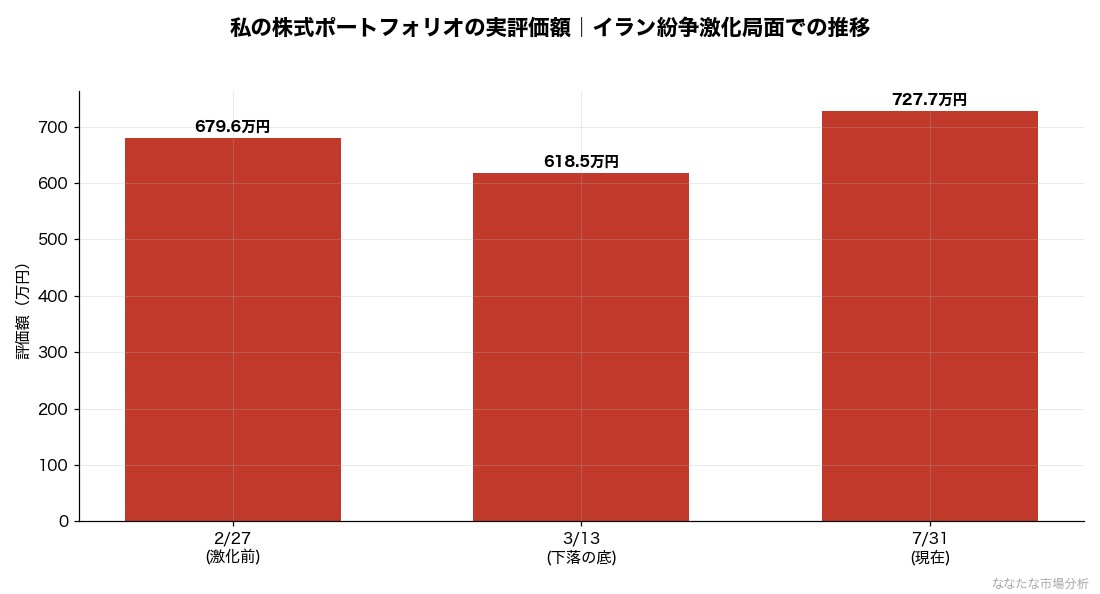 私が実際に保有する株式17銘柄の評価額。2026年2〜3月のイラン紛争激化による下落局面でも売却せず保有を継続した