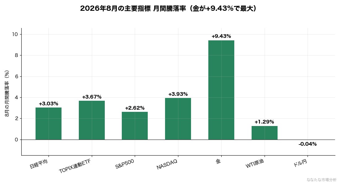 2026年8月の主要指標の月間騰落率。金が+9.43%で最大、ドル円はほぼ横ばい