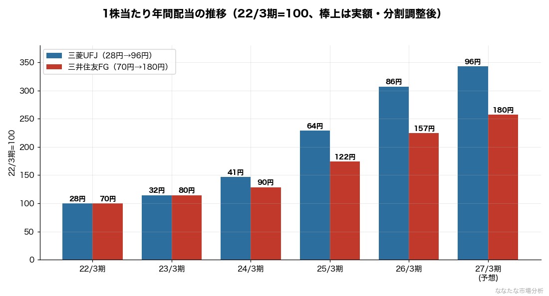 図：三菱UFJ・三井住友FGの1株当たり年間配当の推移（22/3期〜27/3期予想・分割調整後）（出典：各社IR「配当情報」より運営者作成）