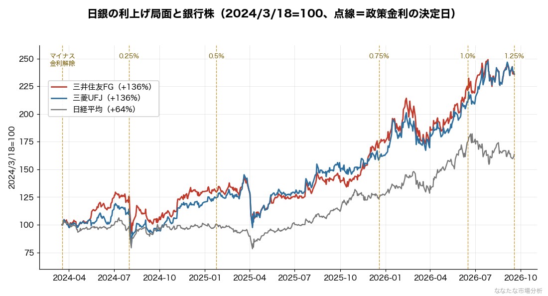 図：日銀の利上げ局面と三菱UFJ・三井住友FG・日経平均の株価推移（2024/3/18=100）（出典：Yahoo Financeの日次終値より運営者作成）