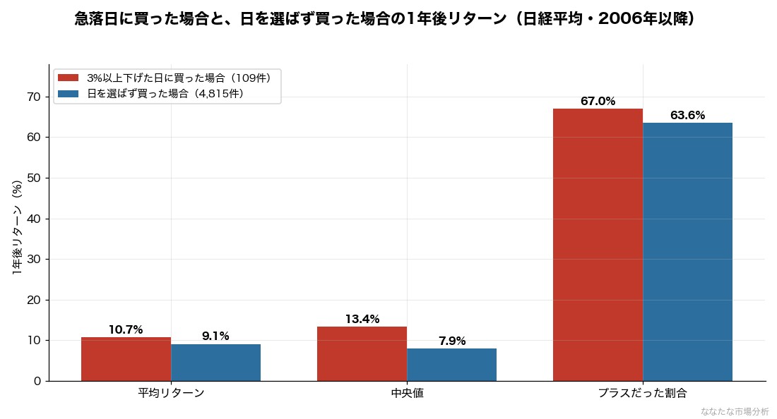 急落日に買った場合と日を選ばず買った場合の1年後リターン比較。平均の差は1.6ポイント