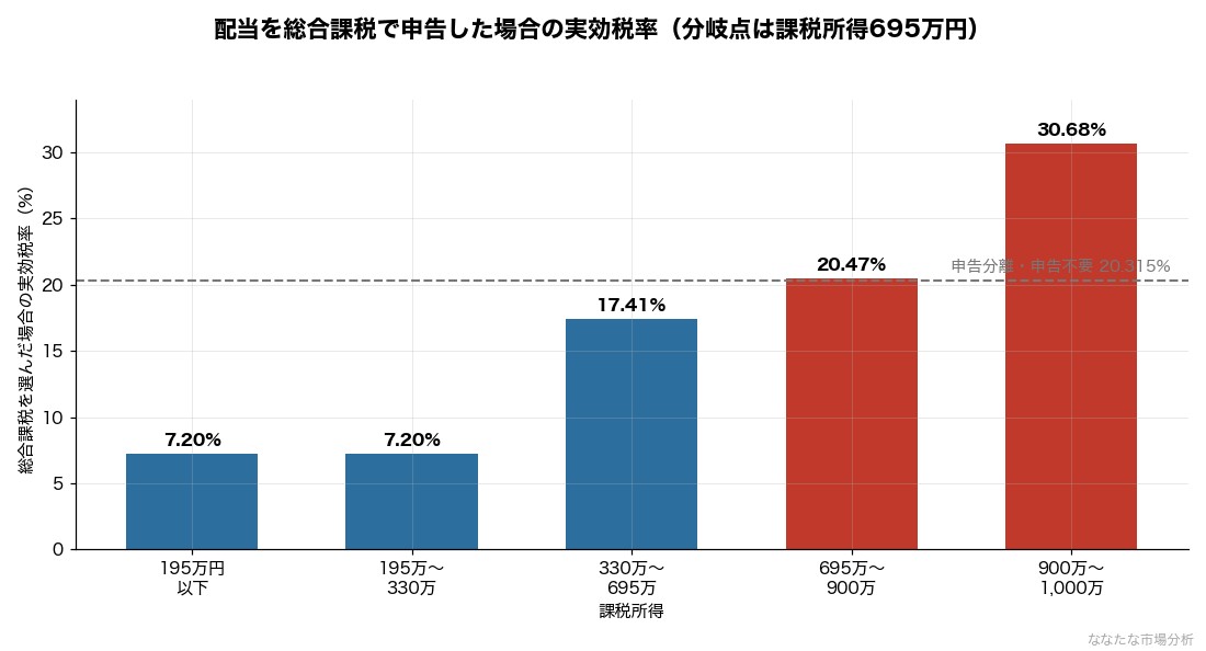 配当を総合課税で申告した場合の実効税率と申告分離課税20.315%の比較。分岐点は課税所得695万円