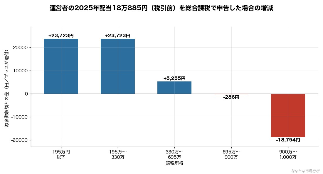 運営者が2025年に受け取った配当18万885円（税引前）を課税所得帯別に総合課税で申告した場合の増減