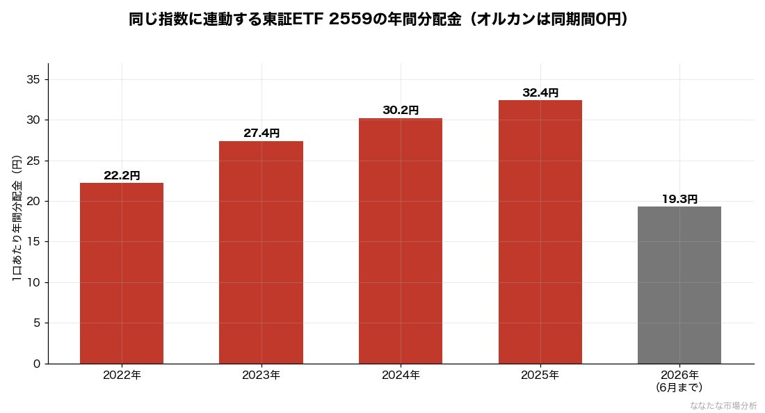 MAXIS全世界株式ETF（2559）の年間分配金推移。同じMSCI ACWIに連動するオルカンは同期間の分配金が0円