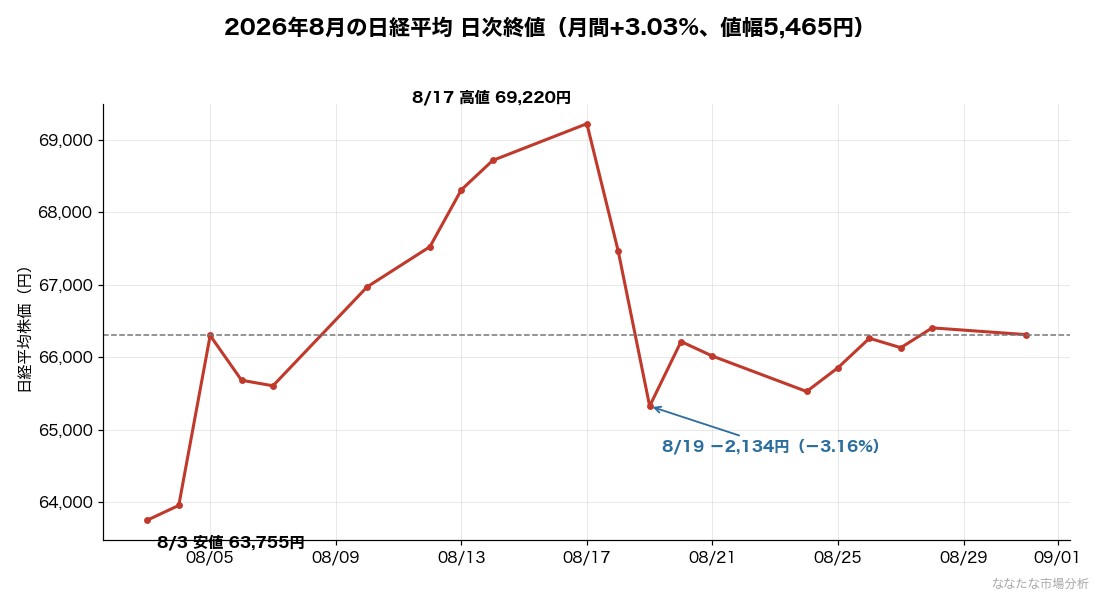 2026年8月の日経平均 日次終値の推移。8月17日に69,220円の高値、19日に2,134円安