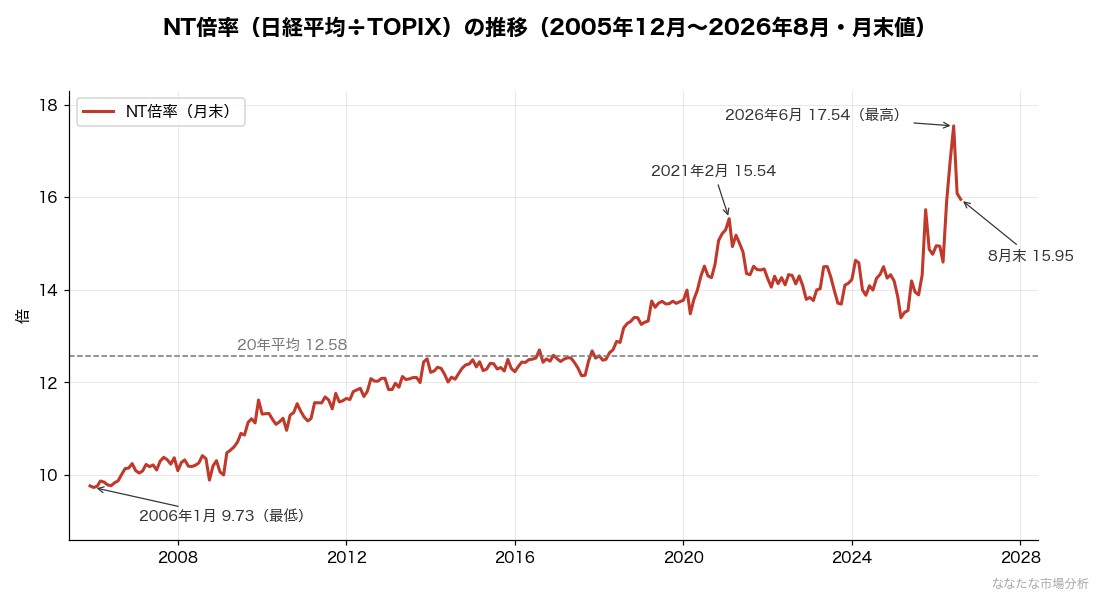図：NT倍率（日経平均÷TOPIX）の推移（2005年12月〜2026年8月・月末値）（出典：Yahoo!ファイナンス・Yahoo Financeのデータより運営者作成）