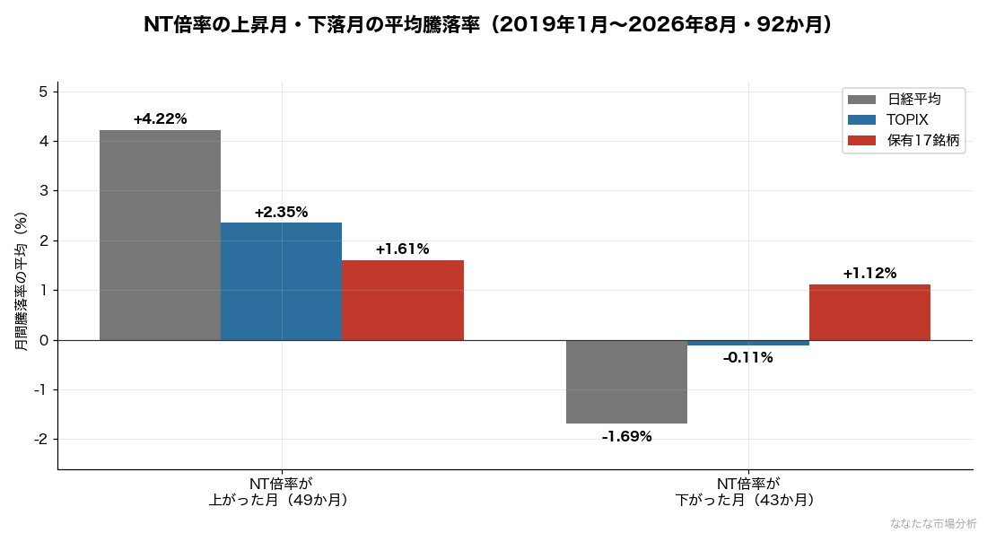 図：NT倍率の上昇月・下落月における保有17銘柄・日経平均・TOPIXの平均騰落率（2019年1月〜2026年8月・92か月、保有株は現在の株数での試算）（出典：Yahoo Financeのデータより運営者算出）