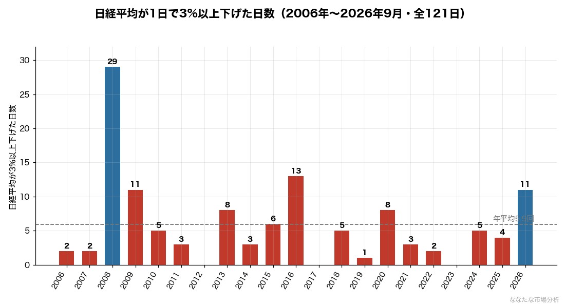 日経平均が1日で3%以上下げた日数の年別推移。20年8か月で121日、年平均5.9回