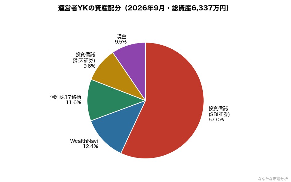 運営者YKの資産配分（2026年9月・総資産6,337万円）
