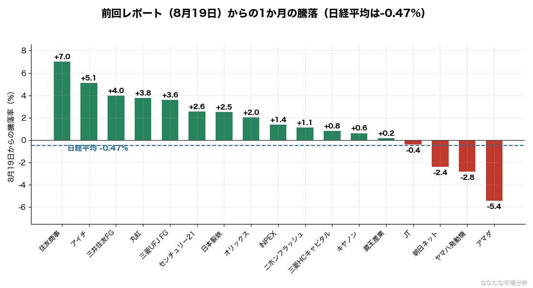 前回レポート基準日(8月19日)からの1か月の騰落。同期間の日経平均は-0.47%