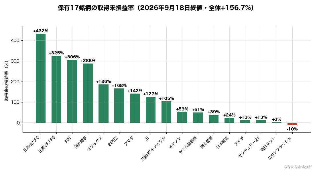 保有17銘柄の取得来損益率。2026年9月18日終値で全体+156.7%