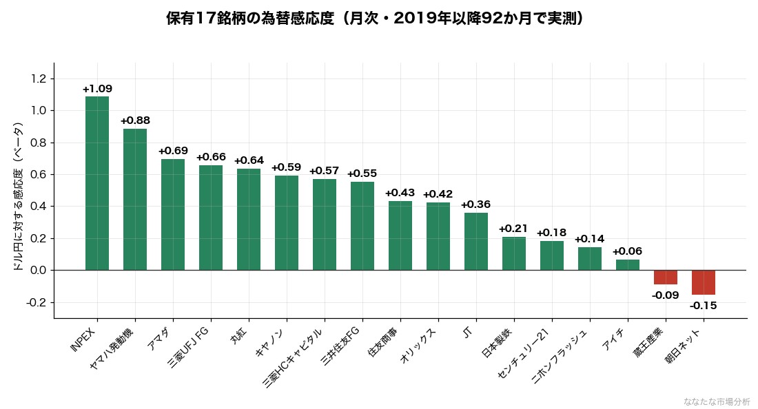 保有17銘柄のドル円に対する感応度。INPEXの+1.09から朝日ネットの-0.15まで開きがある