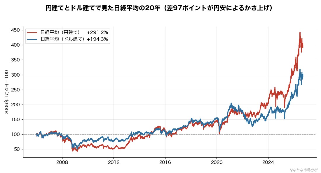 円建てとドル建てで見た日経平均の20年推移。円建て+291.2%に対しドル建ては+194.3%