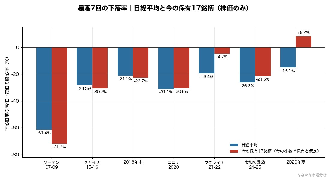 図:日経平均が15%以上下げた7回について、下落直前の高値から安値までの騰落率を比較。2020年までの4回は保有17銘柄も同程度以上に下げ、2021年以降の3回は下げが小さい(出典:Yahoo Financeの日次終値より運営者算出。株価のみで配当は含まない)