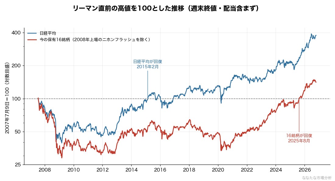 図:2007年7月9日を100とした日経平均と今の保有16銘柄の推移。日経平均は2015年2月に元の水準へ戻ったが、16銘柄が戻ったのは2025年8月(出典:Yahoo Financeの週末終値より運営者算出。配当は含まない)