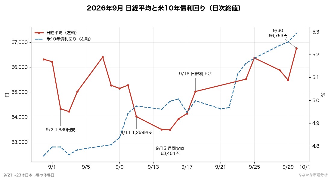 図：2026年9月の日経平均と米10年債利回り。9月15日の63,484円が月間安値で、月末の66,753円が月間高値（出典：Yahoo Financeデータより運営者作成）