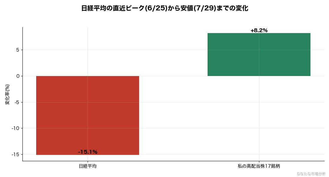 2026年6月25日の高値から7月29日の安値までの間、日経平均は15.1%下落した一方、運営者が保有する高配当株17銘柄は8.2%上昇した