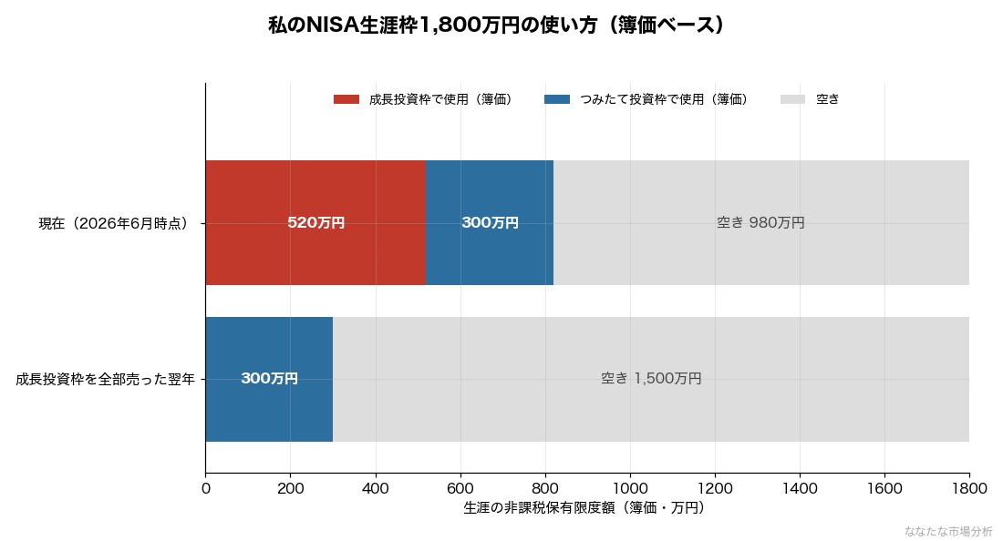 図：運営者のNISA生涯枠の使用状況（簿価・2026年6月11日時点）と、成長投資枠のオルカンを全部売った翌年の状態。戻るのは時価ではなく簿価の520万円（出典：運営者の証券口座データより作成）