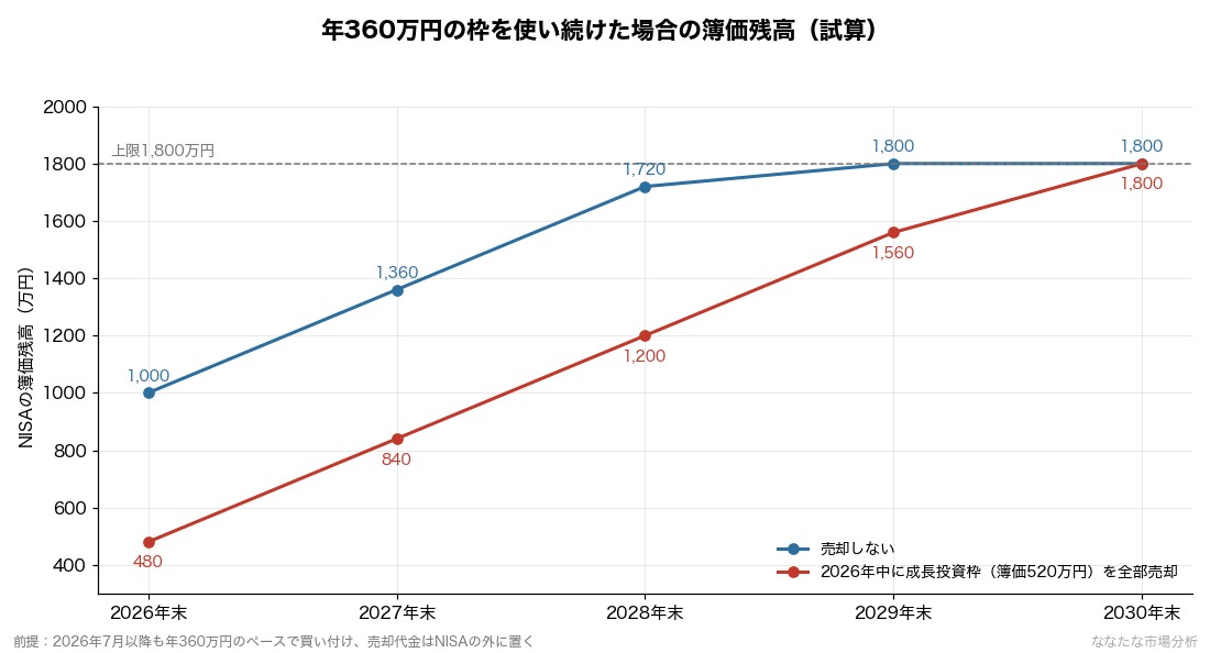 図：年360万円のペースで買い続けた場合のNISA簿価残高。売却しなければ2029年に上限に届き、2026年中に成長投資枠を全部売ると2030年までずれ込む（運営者試算。将来の成果を保証するものではありません）