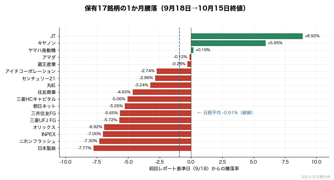図：保有17銘柄の9月18日から10月15日までの騰落率。上昇3・下落14で、同期間の日経平均は-0.91%（出典：Yahoo Financeの終値より運営者算出）