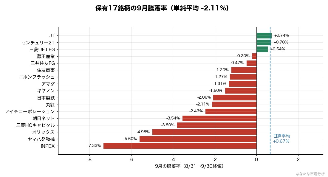 図：保有17銘柄の9月騰落率。上昇3・下落14で、日経平均の+0.67%を上回ったのは3銘柄（出典：運営者の保有明細とYahoo Financeの終値より算出）