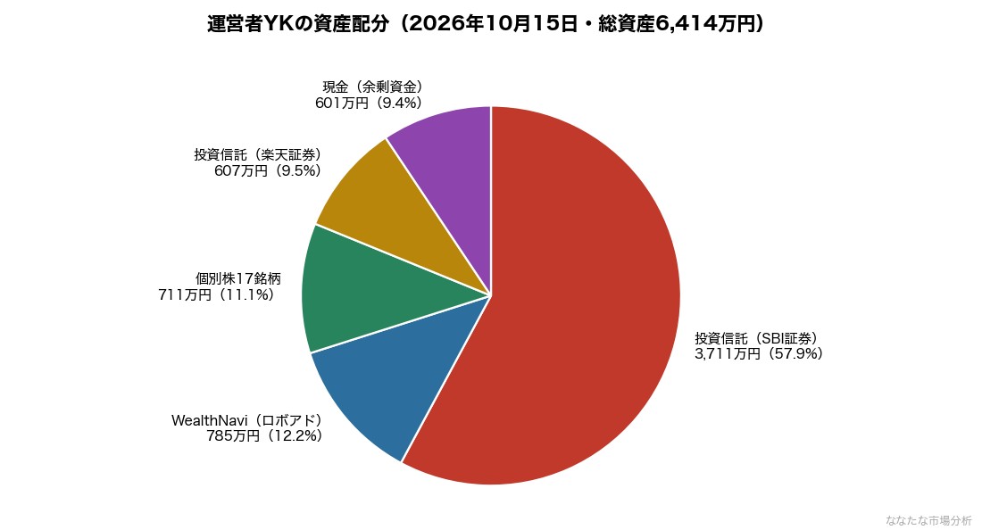 図：運営者YKの資産配分（2026年10月15日・総資産6,414万円）。WealthNavi・楽天証券の投信・現金は2026年6月11日時点の値（出典：運営者の証券口座実データより作成）