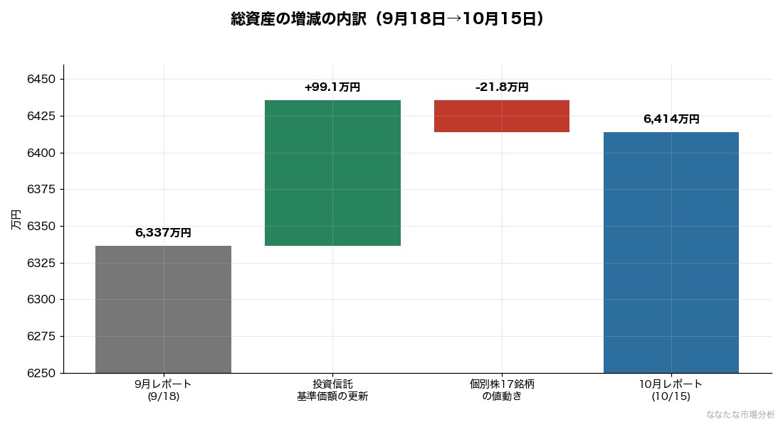 図：9月レポート（9月18日）から10月15日までの総資産の増減。投資信託の基準価額を6月11日時点から更新した分が+99.1万円、個別株17銘柄の値動きが-21.8万円（出典：運営者の証券口座実データとYahoo Financeの終値・基準価額より算出）